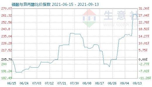 9月13日磷酸與異丙醇比價指數圖