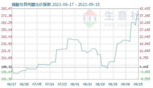 9月15日磷酸與異丙醇比價指數圖
