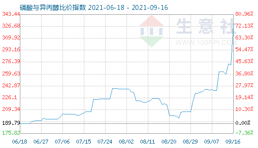 9月16日磷酸與異丙醇比價指數圖