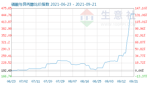 9月21日磷酸與異丙醇比價指數(shù)圖