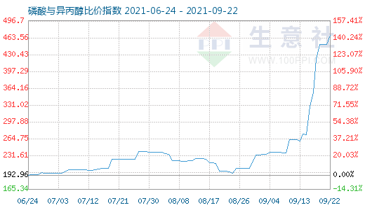 9月22日磷酸與異丙醇比價指數圖