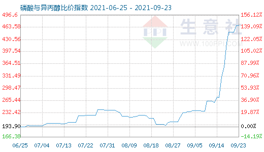 9月23日磷酸與異丙醇比價(jià)指數(shù)圖