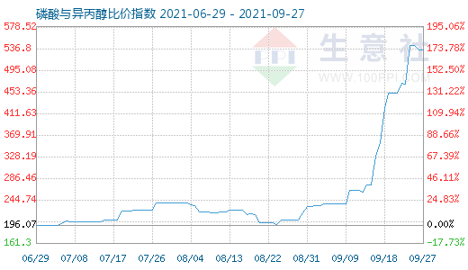 9月27日磷酸與異丙醇比價指數圖