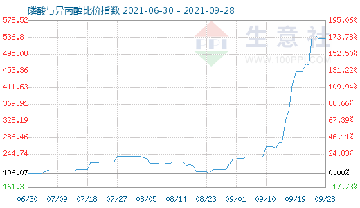 9月28日磷酸與異丙醇比價(jià)指數(shù)圖