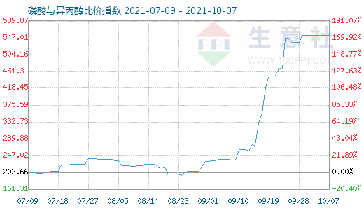 10月7日磷酸與異丙醇比價指數圖