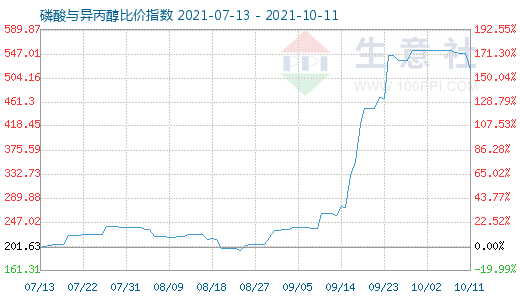 10月11日磷酸與異丙醇比價指數圖