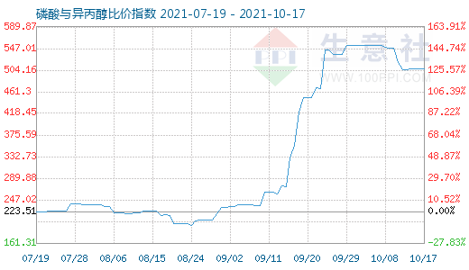 10月17日磷酸與異丙醇比價指數圖