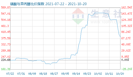 10月20日磷酸與異丙醇比價(jià)指數(shù)圖