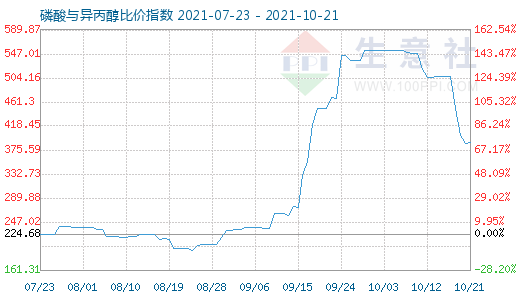 10月21日磷酸與異丙醇比價指數圖