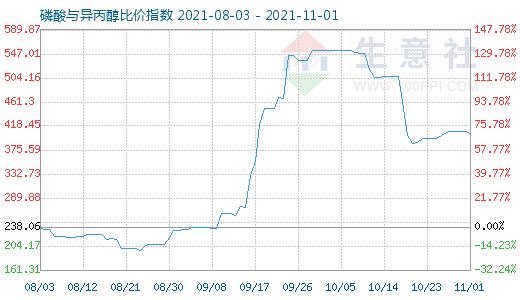 11月1日磷酸與異丙醇比價(jià)指數(shù)圖