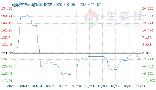 11月4日硫酸與異丙醇比價(jià)指數(shù)圖