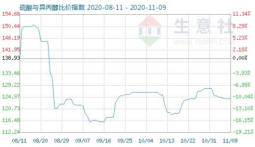 11月9日硫酸與異丙醇比價(jià)指數(shù)圖