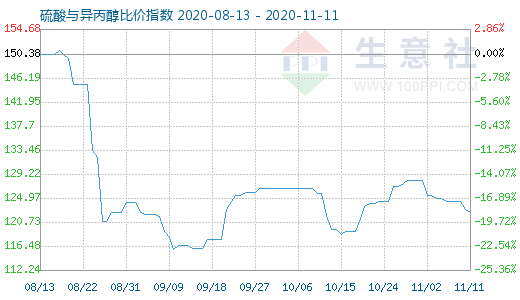11月11日硫酸與異丙醇比價指數(shù)圖