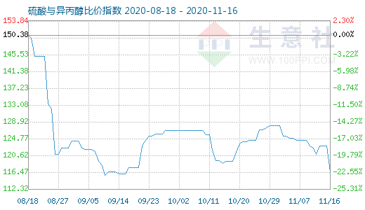 11月16日硫酸與異丙醇比價指數圖