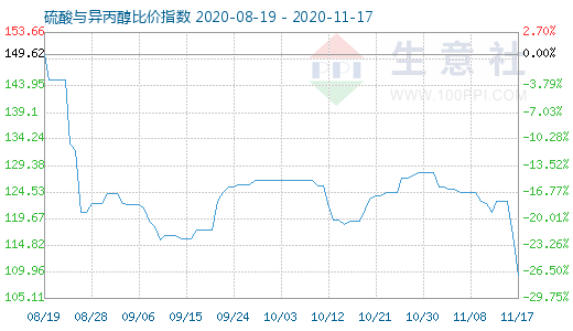 11月17日硫酸與異丙醇比價指數圖