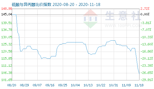 11月18日硫酸與異丙醇比價指數圖