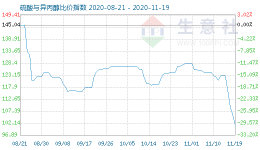 11月19日硫酸與異丙醇比價指數圖