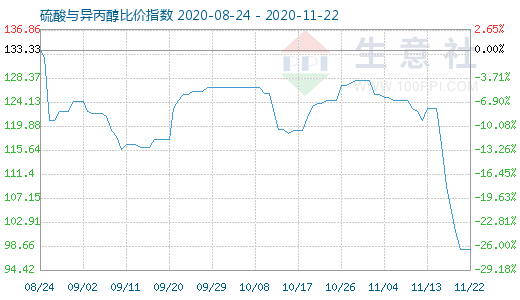 11月22日硫酸與異丙醇比價(jià)指數(shù)圖