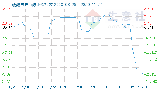 11月24日硫酸與異丙醇比價指數圖