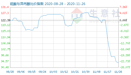 11月26日硫酸與異丙醇比價指數圖