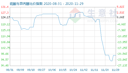 11月29日硫酸與異丙醇比價(jià)指數(shù)圖