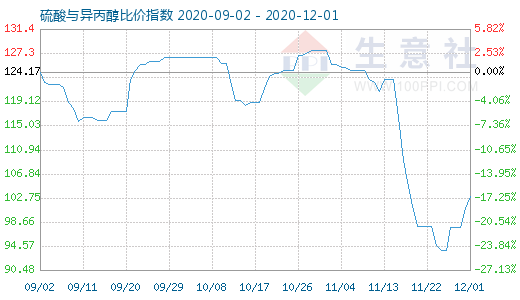 12月1日硫酸與異丙醇比價指數圖