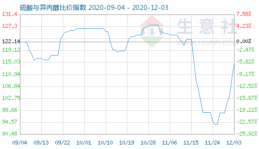 12月3日硫酸與異丙醇比價指數圖