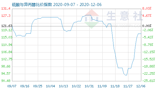 12月6日硫酸與異丙醇比價指數圖