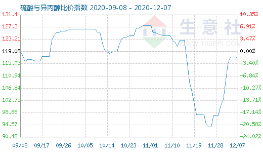 12月7日硫酸與異丙醇比價指數圖