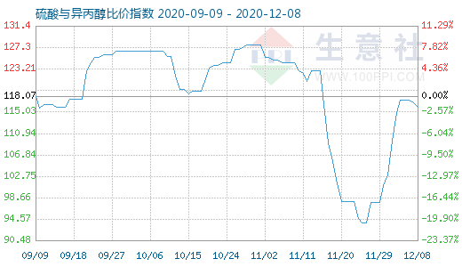 12月8日硫酸與異丙醇比價(jià)指數(shù)圖