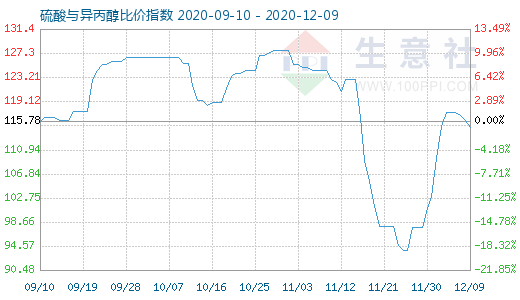 12月9日硫酸與異丙醇比價指數圖