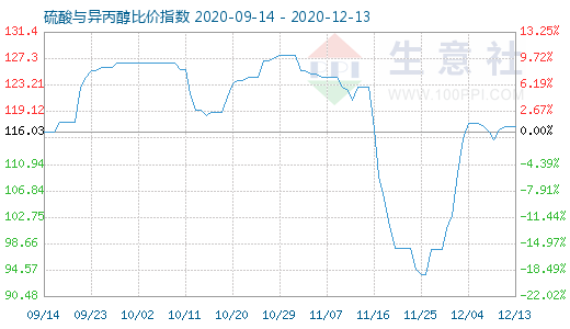 12月13日硫酸與異丙醇比價指數圖
