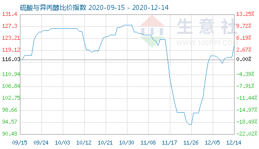 12月14日硫酸與異丙醇比價指數圖