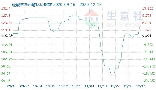 12月15日硫酸與異丙醇比價指數圖