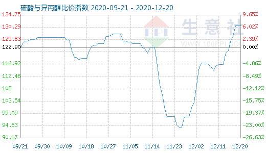 12月20日硫酸與異丙醇比價指數圖