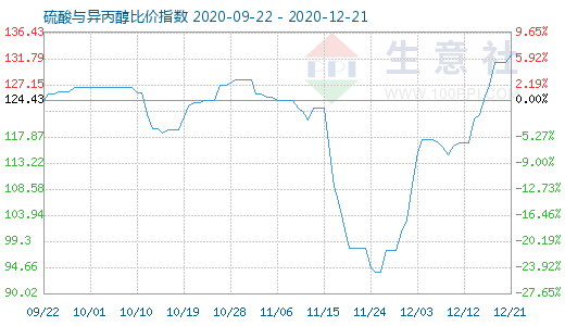 12月21日硫酸與異丙醇比價指數圖