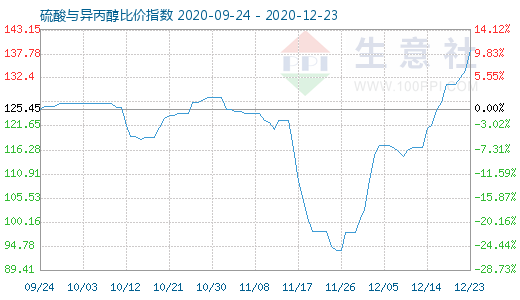 12月23日硫酸與異丙醇比價(jià)指數(shù)圖