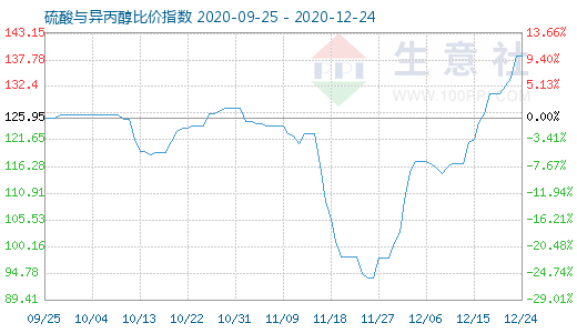 12月24日硫酸與異丙醇比價指數圖
