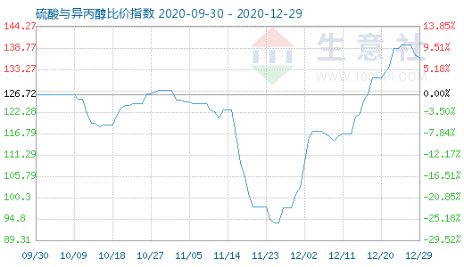 12月29日硫酸與異丙醇比價指數(shù)圖