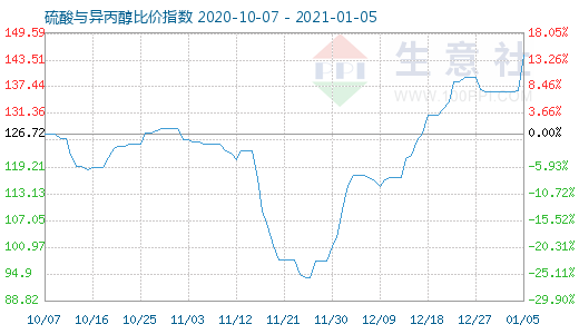 1月5日硫酸與異丙醇比價指數圖