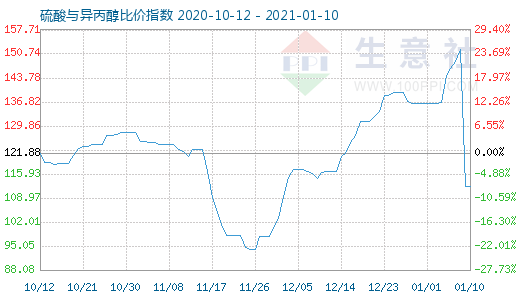 1月10日硫酸與異丙醇比價指數圖