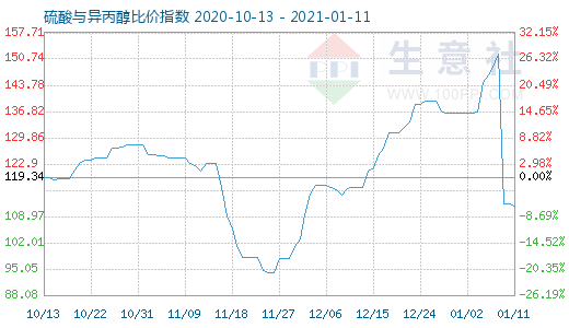 1月11日硫酸與異丙醇比價指數(shù)圖