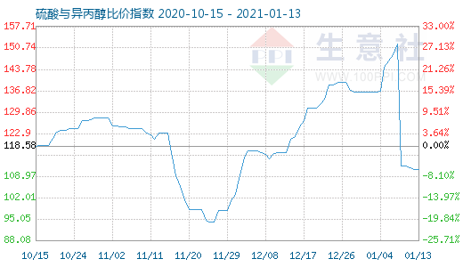 1月13日硫酸與異丙醇比價指數圖