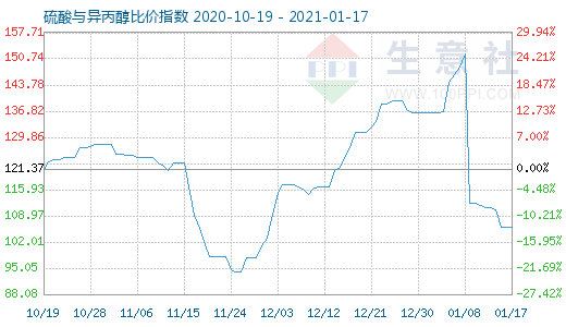 1月17日硫酸與異丙醇比價(jià)指數(shù)圖