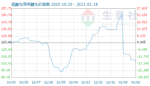 1月18日硫酸與異丙醇比價指數圖