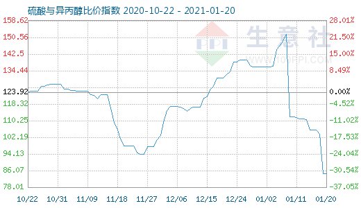 1月20日硫酸與異丙醇比價指數圖