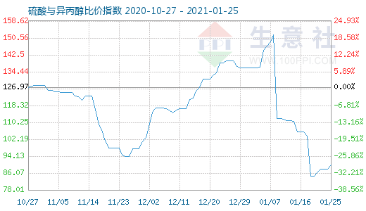 1月25日硫酸與異丙醇比價指數圖