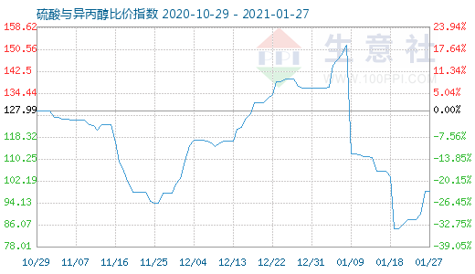 1月27日硫酸與異丙醇比價指數圖