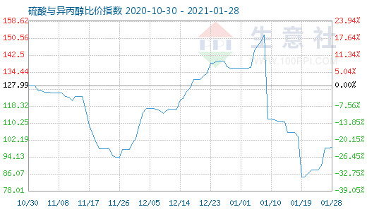 1月28日硫酸與異丙醇比價指數圖