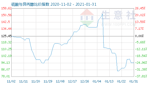 1月31日硫酸與異丙醇比價指數圖